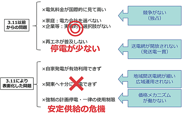 図1　どうして今、電力システム改革なのか？