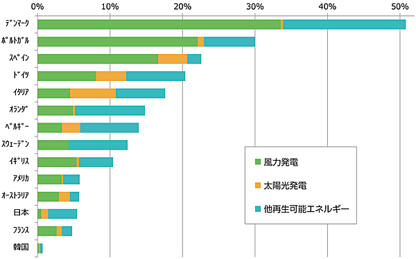 図2　OECD諸国の再生可能エネルギーの導入率（2012年：水力除く）