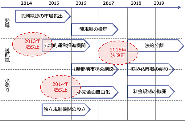 図3　日本における電力システム改革の工程表