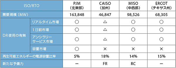 表1　米国電力市場におけるデマンドレスポンス
