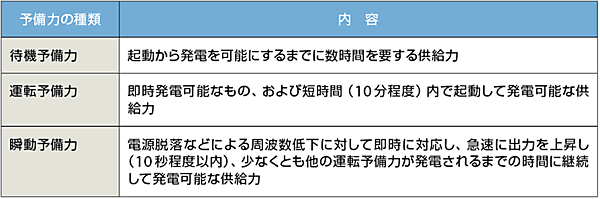 表2　アンシラリーサービスにおける予備力供給の種類