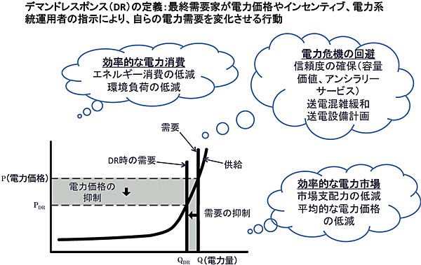 図1　デマンドレスポンス(DR)プログラムの定義と役割