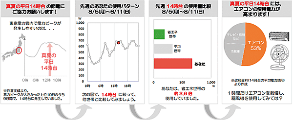 図3　省エネアドバイスレポートにおけるストーリーの一例