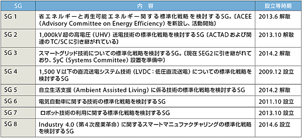 表1　IEC SMB内の各SG〔Strategic Group（戦略グループ）の活動〕