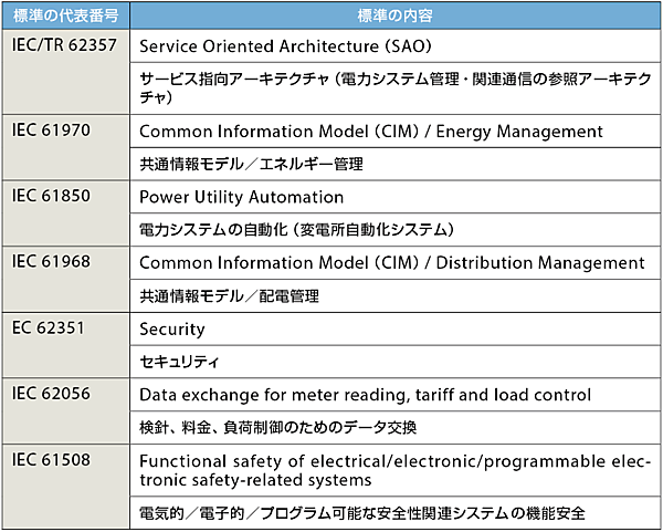 表2　IECのスマートグリッドに関連する標準のグループ代表番号