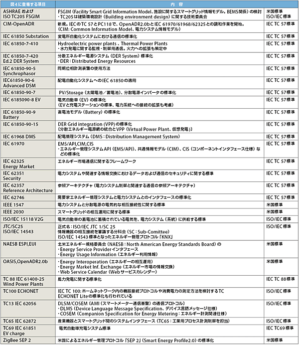 表4　スマートグリッドの対象領域と標準（IEC TC 57標準・ISO/IEC・US標準）
