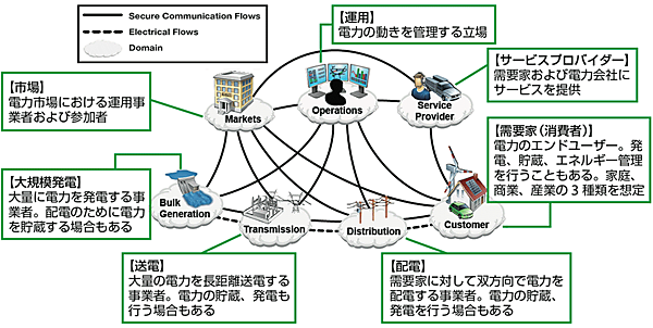 図2　NISTによるスマートグリッドの7つの領域〔各領域（ドメイン）間の通信と電力の流れ〕