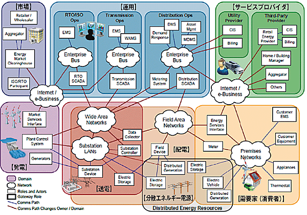 図3　NISTリリース3.0におけるスマートグリッドの「概念参照モデル」