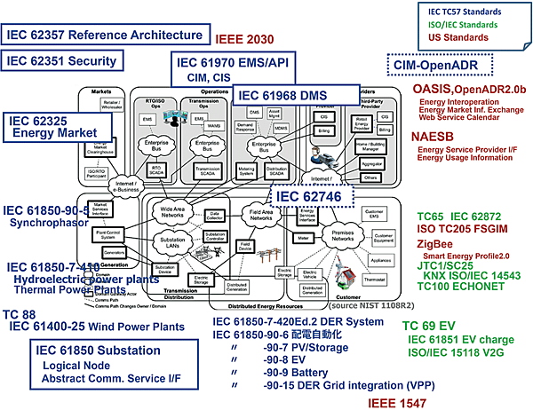 図4　IECにおけるスマートグリッド対象領域と標準