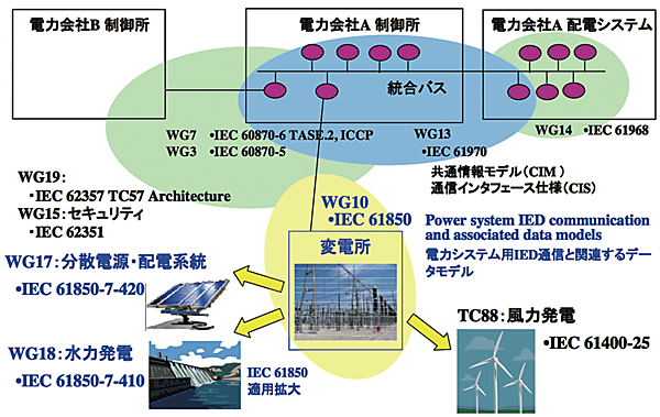 図5　スマートグリッドの基本となるIEC TC 57の標準化体系
