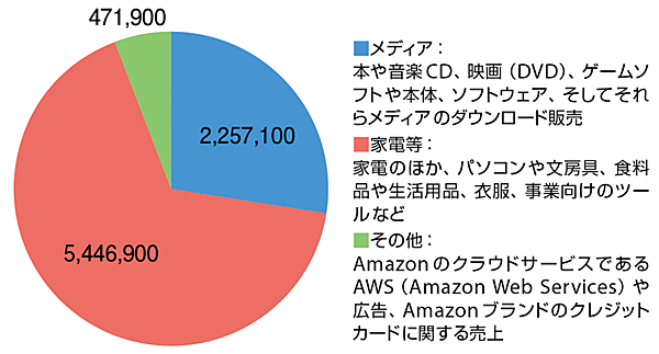 図2　Amazonの直近12カ月の売上内訳（単位は万ドル）