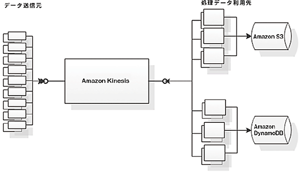 図8　Amazon Kinesisの概念図