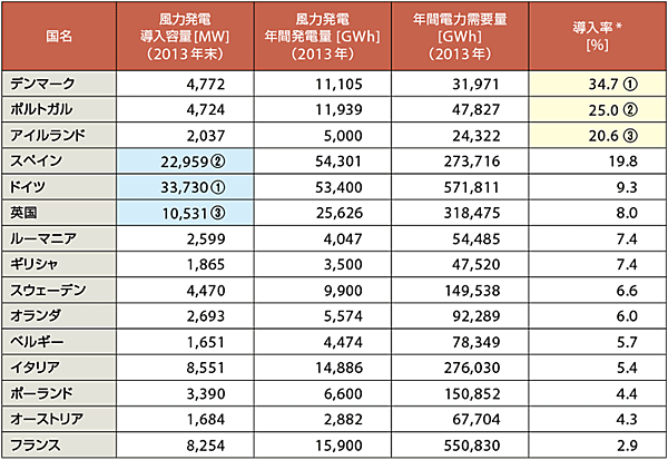 表1　EU加盟国の主要な風力発電導入国