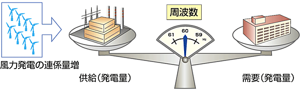 図3　需給バランスと周波数変動