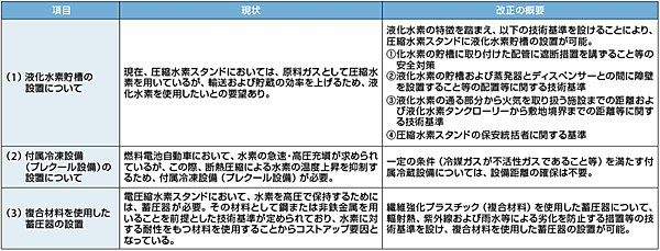 表　主な技術基準の改正内容
