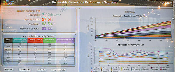 IBMは、再生可能エネルギーの発電機の状態や、発電効率などのデータを集積して分析できるIBM Power Generation Optimization（PGO）ソリューションを展示。写真は、ドイツの風力発電設備の発電効率や故障率を一元管理している様子。各国でも展開しており、中国では、気象予測データの分析から再生可能エネルギーの発電量を予測することで、電気事業者が従来よりも10％多く再生可能エネルギーを利用可能にし、発電の効率性を大きく高めた。