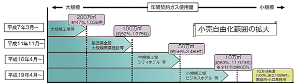 図1　日本のガス事業の段階的自由化の経緯