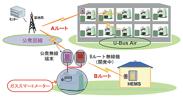 図2　スマートガスメータリングシステム全体構成