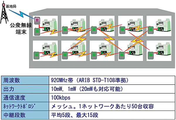 図3　多段中継無線機（緑色の端末：U-Bus Air）によるメッシュネットワーク