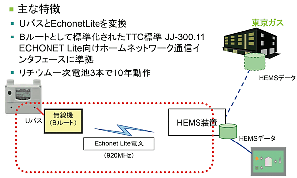 図4　Bルート無線機の果たす役割