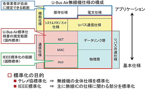 図5　U-Bus/U-Bus Airプロトコル構成と各標準仕様書の対応