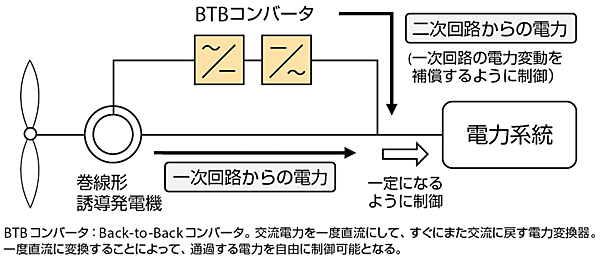 図1　現在の主流となっているDFIG（二重給電巻線形誘導発電機）の仕組み