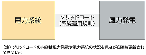 図2　重要となる電力系統と風力発電のグリッドコード