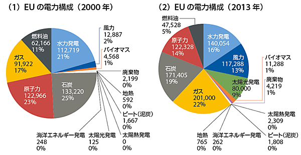 図5　風力発電や再生可能エネルギーが急増するEUの電力構成〔2000年と2013年の比較〕