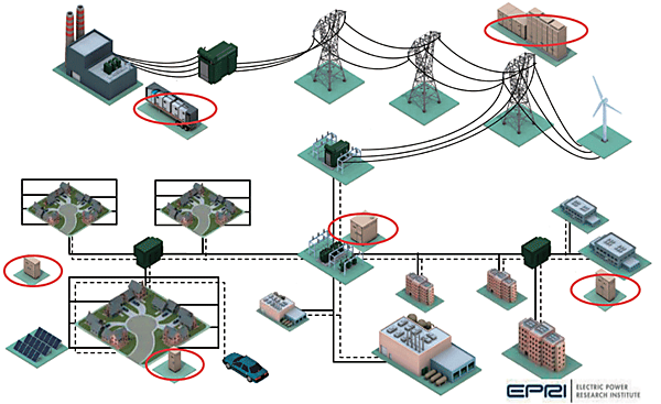 図1　領域ごとに設置される多様なエネルギー貯蔵システムのイメージ
