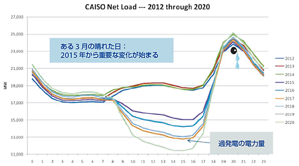 図2　系統電力の負荷（電力需要）と再生可能エネルギーの普及による過発電の関係（アヒル曲線）