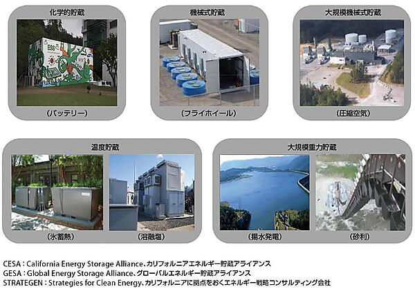 図3　多様なエネルギー貯蔵（ESS）技術の例