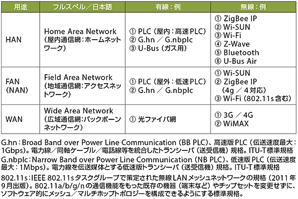 表1　スマートグリッド向け通信ネットワークの規格例