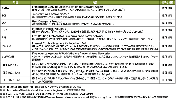 表2　図1および図4に関する用語解説