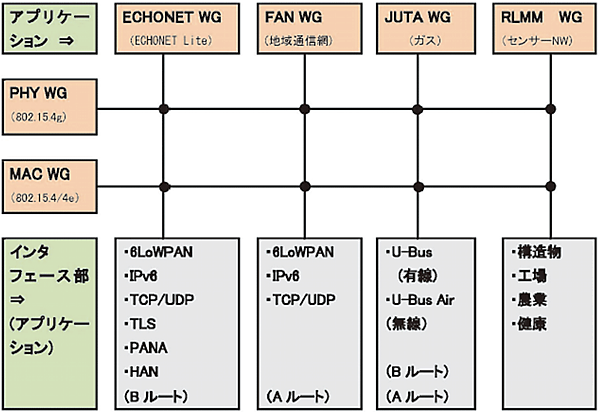 図2　Wi-SUNアライアンスの6つのワーキンググループ（WG）