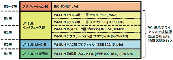 図3　Wi-SUNアライアンスで策定されたプロトコル構成（第1〜4層）