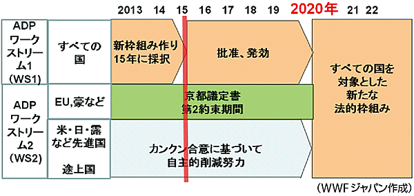 図　国連気候変動に関する国際交渉の整理
