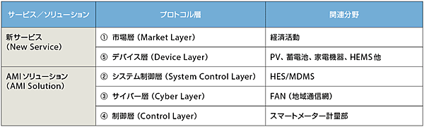 表1　スマートグリッドサービス／ソリューション