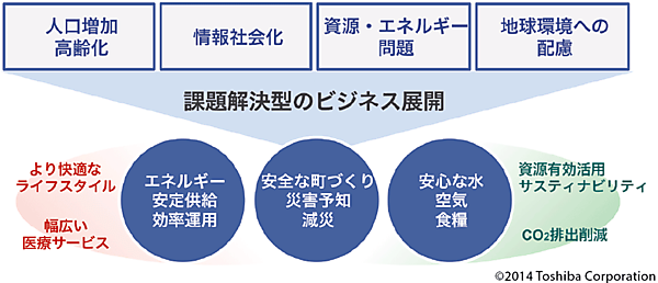 1　現在から未来にかけての課題とビジネス展開の方向性