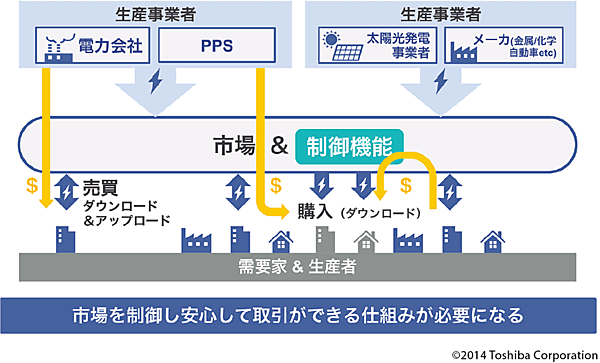 図3　今後の電力需給の仕組み