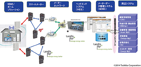 図4　東芝グループのスマートメーター通信基盤（AMIトータルソリューション）の構成