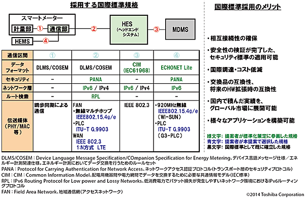 図5　国際標準規格を全面的に採用
