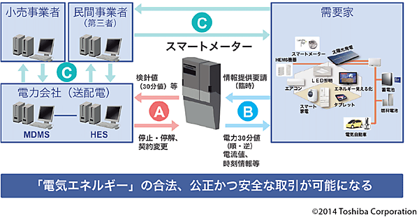 図6　「Aルート」「Bルート」「Cルート」による電力使用情報に基づく制御の構成