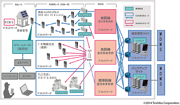図7　スマートメーター通信システム：ネットワークの全体像　（2014年4月から東京・小平市ほかに導入開始。現在展開中）