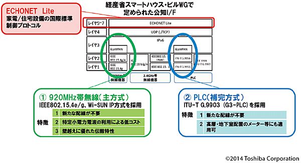 図8　Bルート：2つの通信方式とECHONET Lite（標準制御プロトコル）