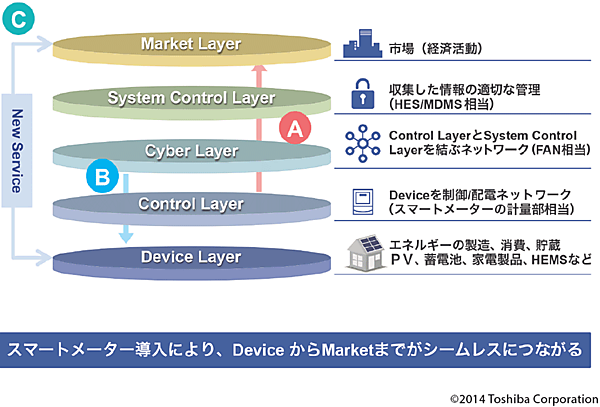 図9　スマートグリッドを実現する5レイヤモデル