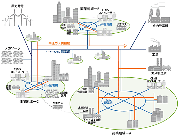 図1　提案のポイントと提唱する2030年に目指すべき都市イメージ