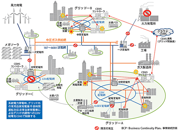 図3　提唱する2030年に目指すべき都市インフラのBCP機能