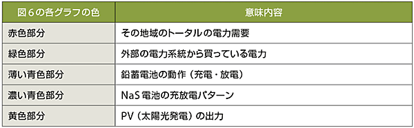 表1　図6の曲線の内容