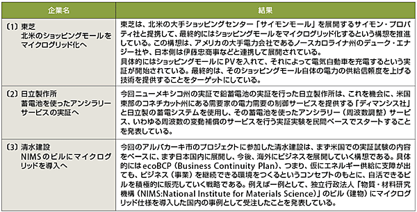 表2　米国ニューメキシコ州での実証試験後の各社のビジネス展開