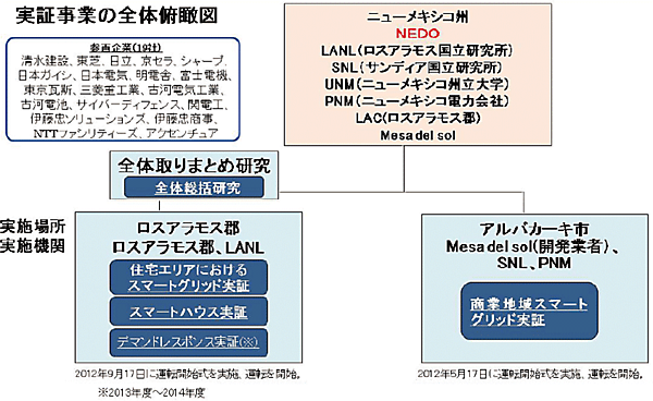 図1　ニューメキシコ実証の実施体制